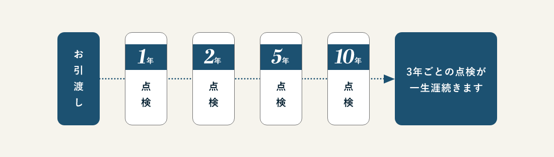 頼れる定期点検