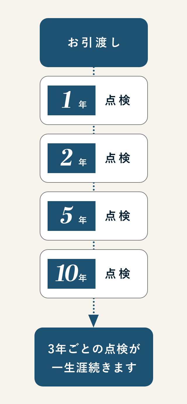 頼れる定期点検